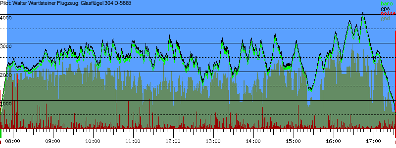 Barometer